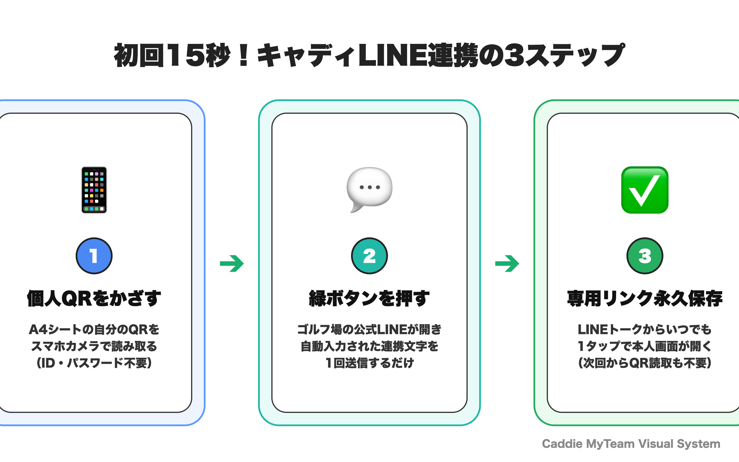 初回15秒LINE連携の3ステップ