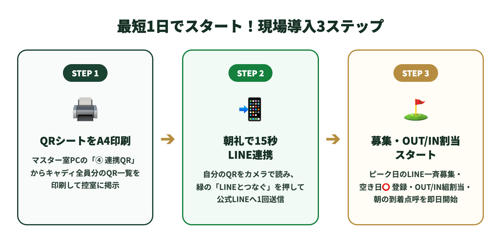 最短1日導入3ステップ